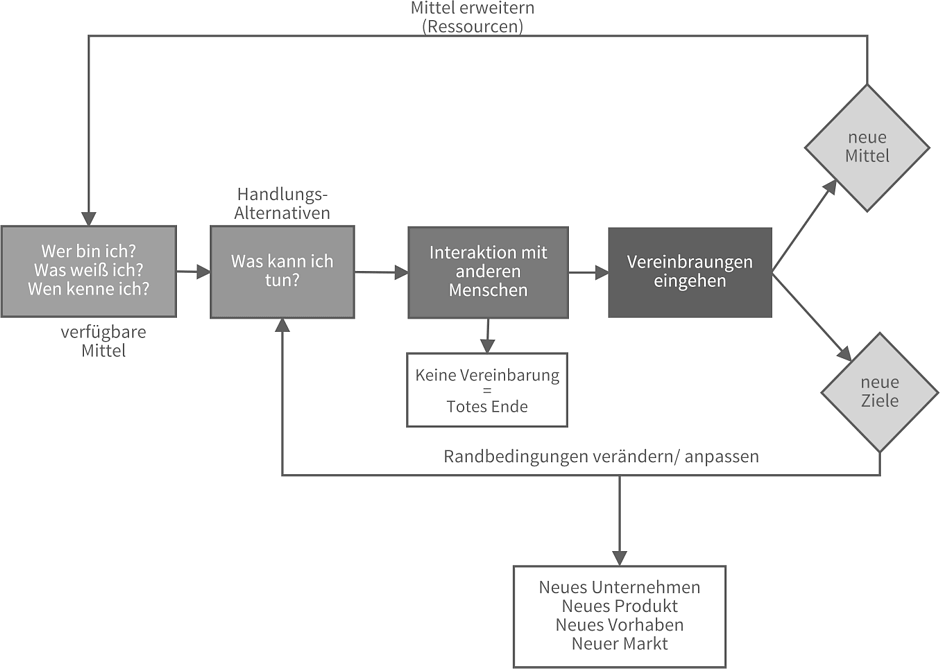 Effectuation