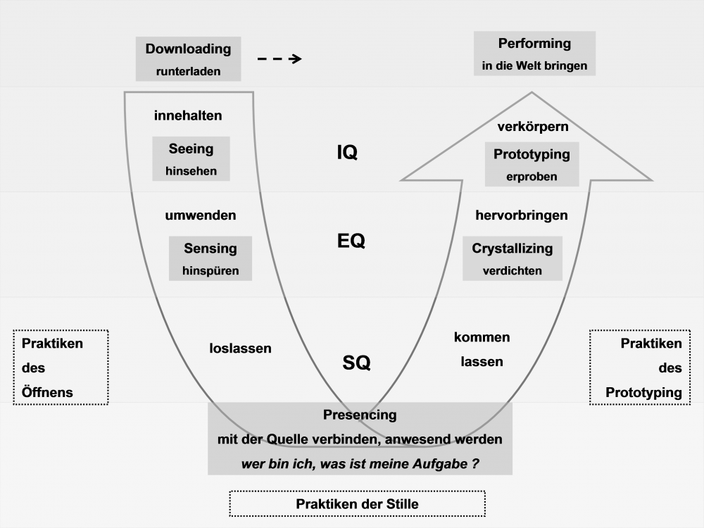 Abb. 2: „Die sieben Erkenntnisräume“ 