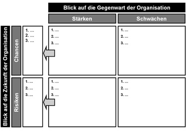 Abb. 10: SWOT-Analyse