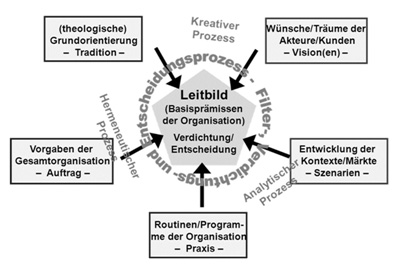 Abb. 11: Leitbildentwicklung