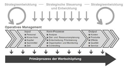 Abb. 12: Strategisches und operatives Management