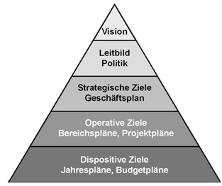 Abb. 2: Unternehmenspyramide - Zielhierarchie im Überblick