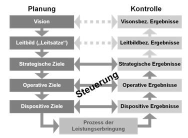 Abb. 3: Planungssystematik