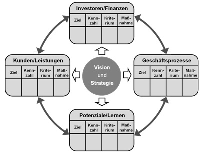 Abb. 5: Balanced Scorecard (klassische Dimensionen)