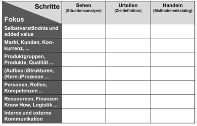 Abb. 6: Landkarte zur Gestaltung strategischer Entwicklungsprozesse