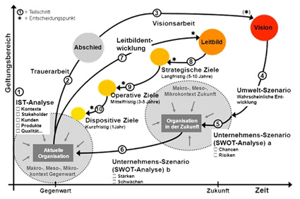 Abb. 7: Strategieentwicklung - Gesamtarchitektur (Überblick)