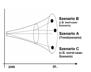 Abb. 8: Szenarien mit den Varianten Trend-, Best-case- und Worst-case-Szenario