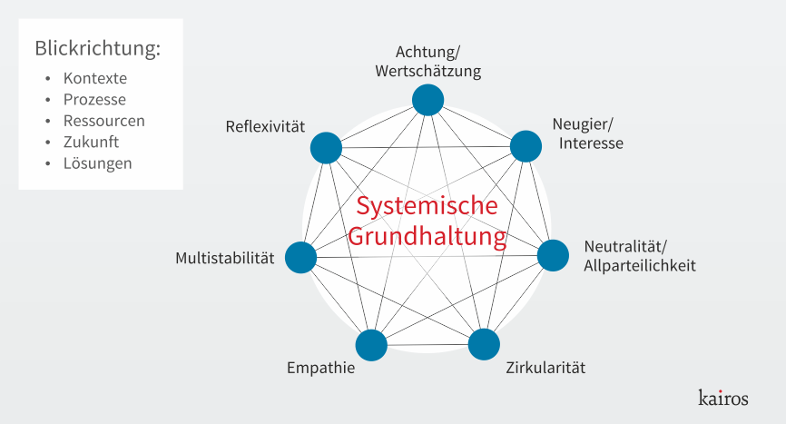 Systemische Grundhaltung