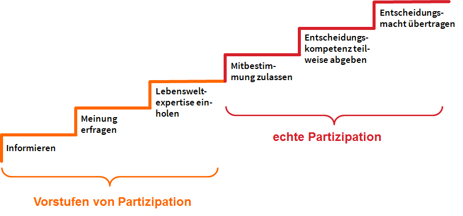 partizipation