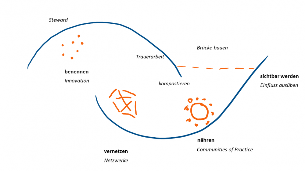 Abbildung 1) Konzept der „two loops“ des Berkana Instituts